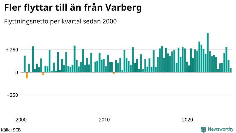 Flyttnetto per kvartal sedan 2000 i Varberg