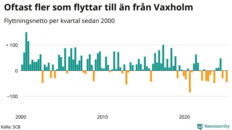 Flyttnetto per kvartal sedan 2000 i Vaxholm