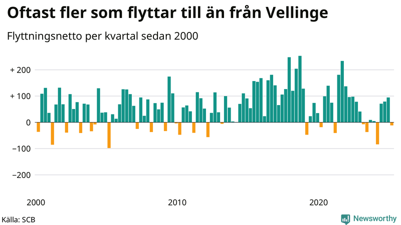 Flyttnetto per kvartal sedan 2000 i Vellinge
