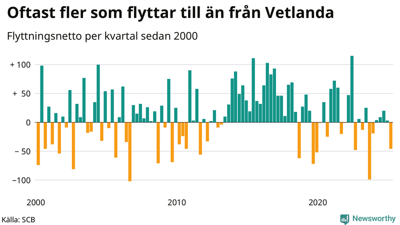 Flyttnetto per kvartal sedan 2000 i Vetlanda