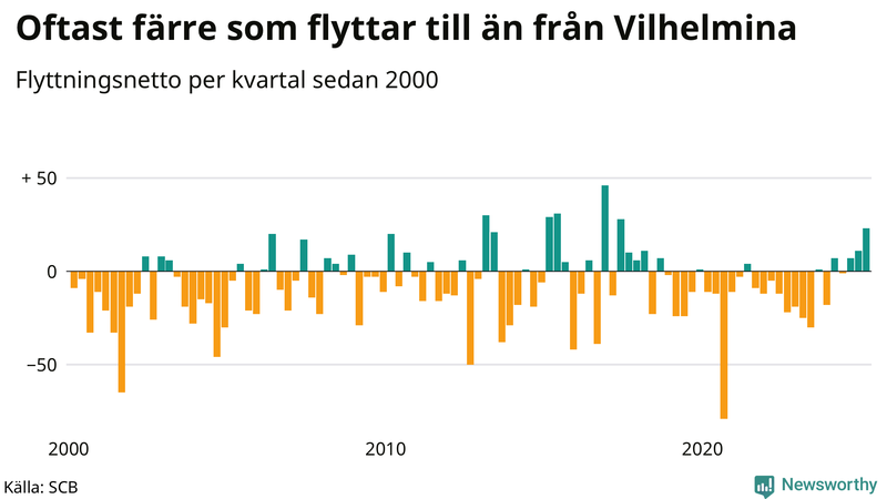 Flyttnetto per kvartal sedan 2000 i Vilhelmina