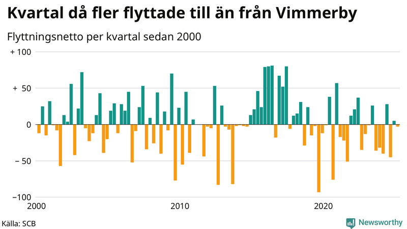 Flyttnetto per kvartal sedan 2000 i Vimmerby