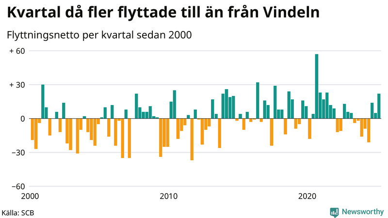 Flyttnetto per kvartal sedan 2000 i Vindeln