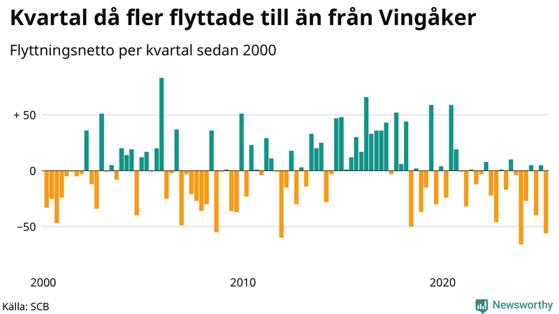 Flyttnetto per kvartal sedan 2000 i Vingåker
