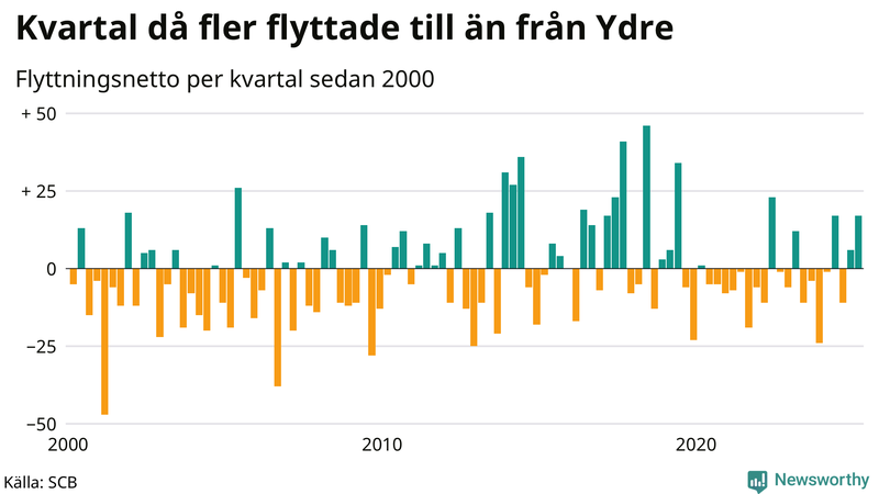 Flyttnetto per kvartal sedan 2000 i Ydre