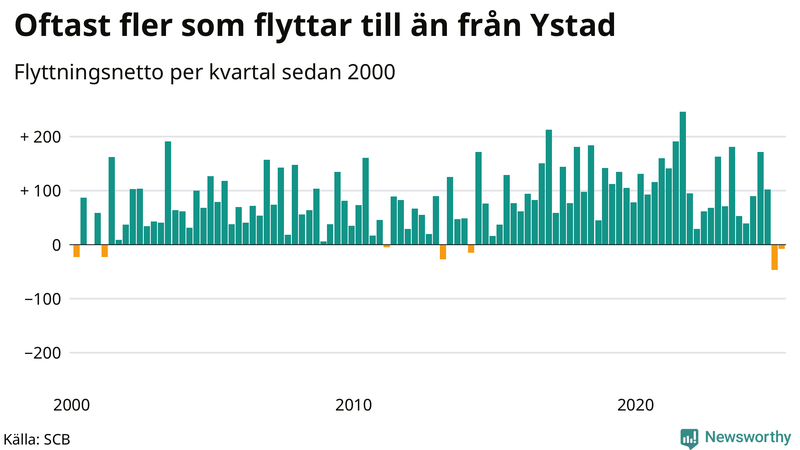 Flyttnetto per kvartal sedan 2000 i Ystad