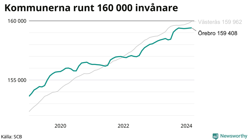 Antal invånare i kommuner runt 160 000
