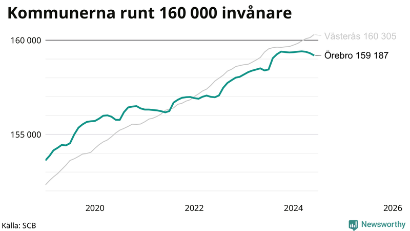 Antal invånare i kommuner runt 160 000