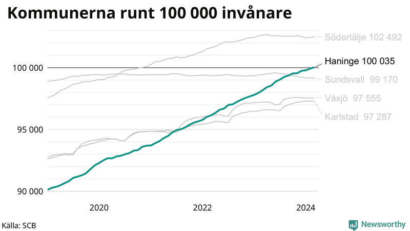 Antal invånare i kommuner runt 100 000