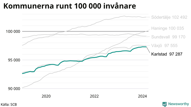 Antal invånare i kommuner runt 100 000
