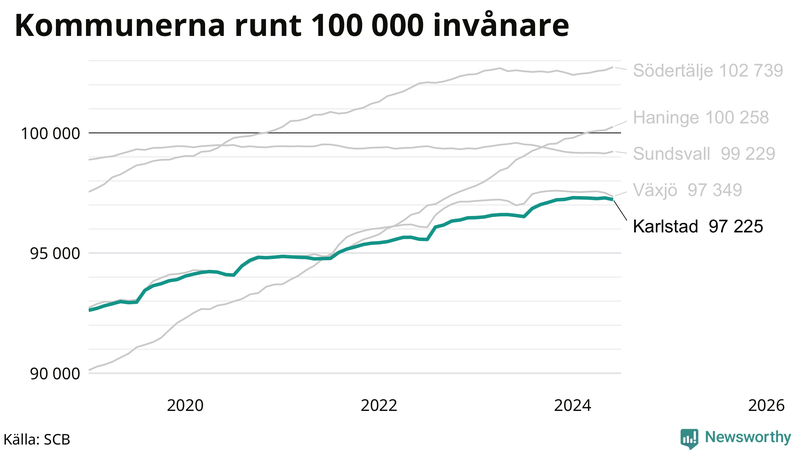 Antal invånare i kommuner runt 100 000