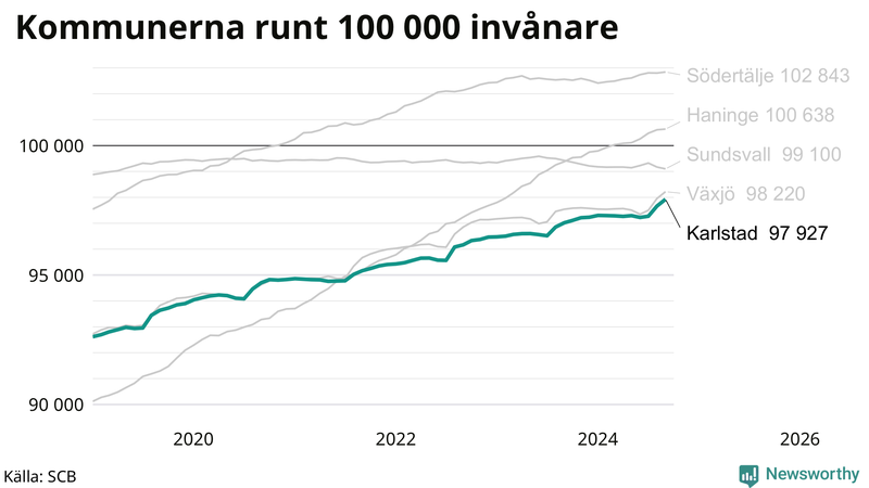 Antal invånare i kommuner runt 100 000