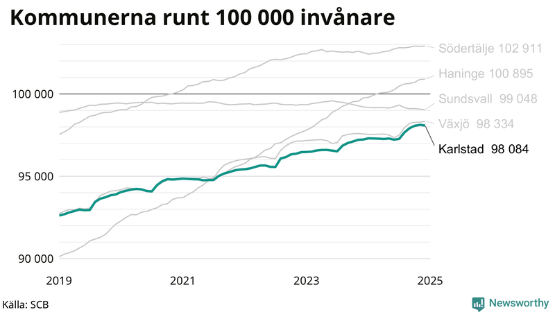 Antal invånare i kommuner runt 100 000