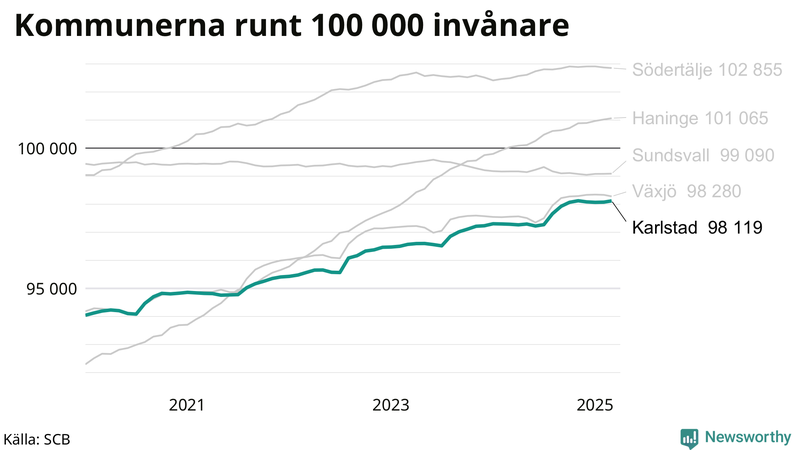 Antal invånare i kommuner runt 100 000