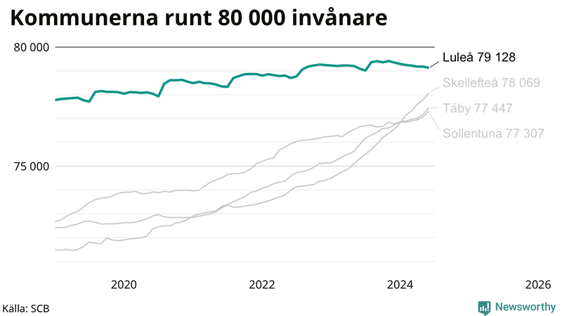 Antal invånare i kommuner runt 80 000