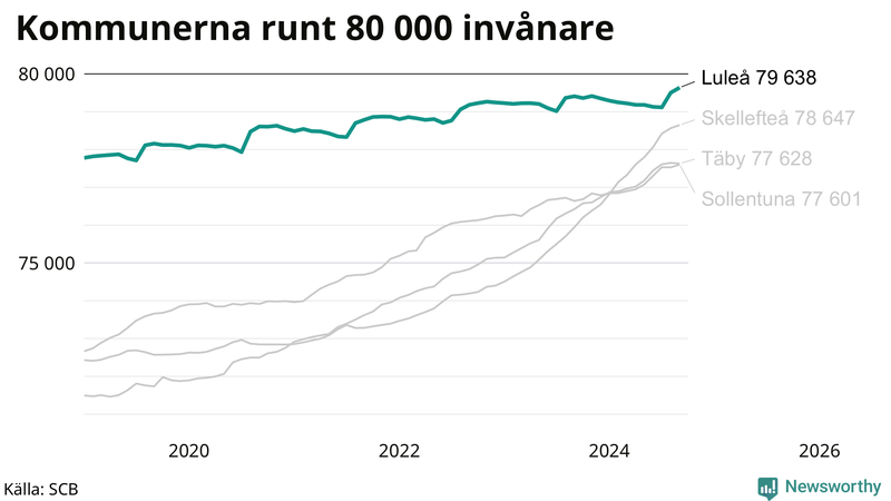 Antal invånare i kommuner runt 80 000