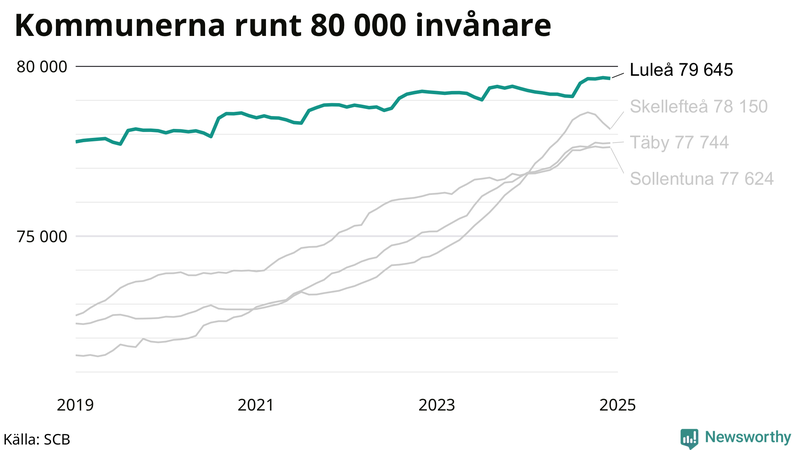 Antal invånare i kommuner runt 80 000