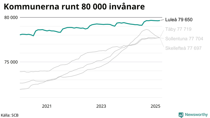 Antal invånare i kommuner runt 80 000