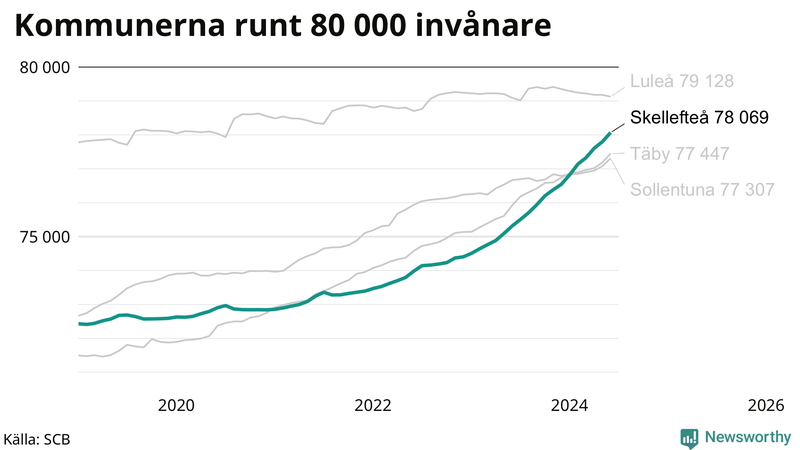 Antal invånare i kommuner runt 80 000