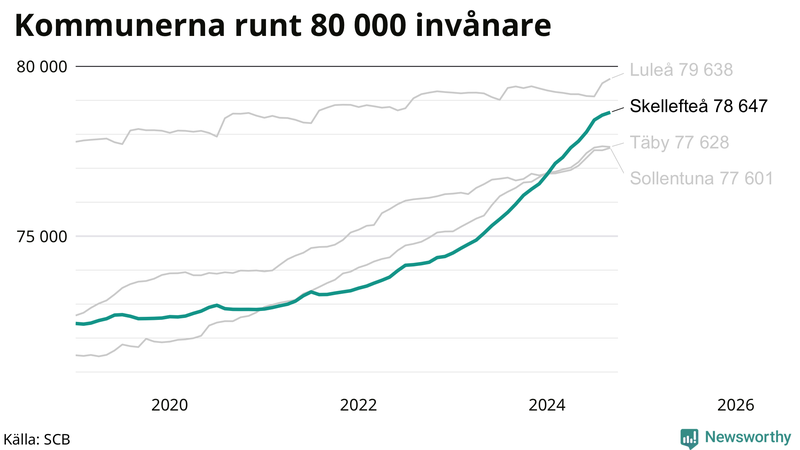 Antal invånare i kommuner runt 80 000