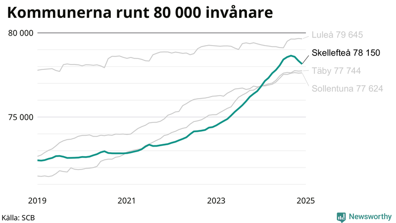 Antal invånare i kommuner runt 80 000