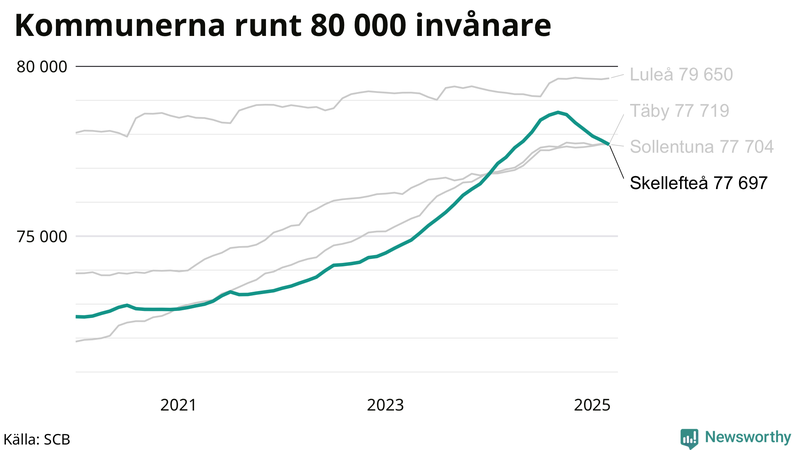 Antal invånare i kommuner runt 80 000
