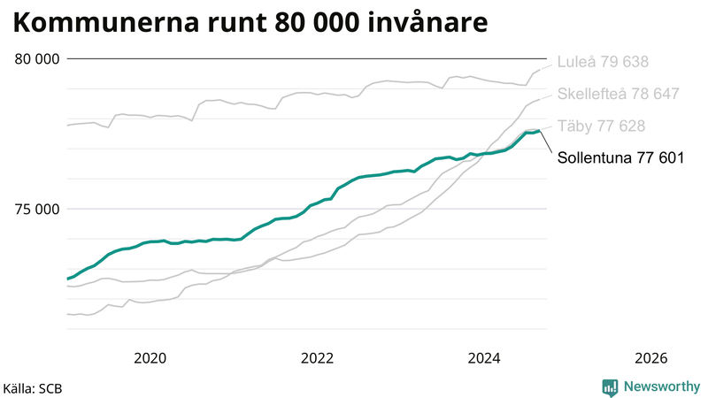 Antal invånare i kommuner runt 80 000