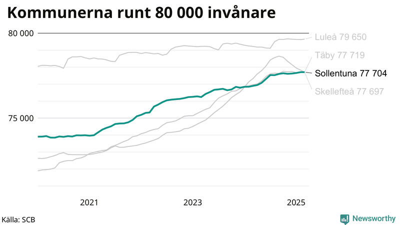 Antal invånare i kommuner runt 80 000