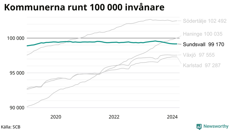 Antal invånare i kommuner runt 100 000