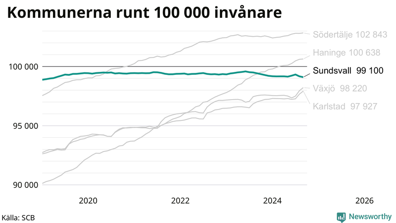 Antal invånare i kommuner runt 100 000