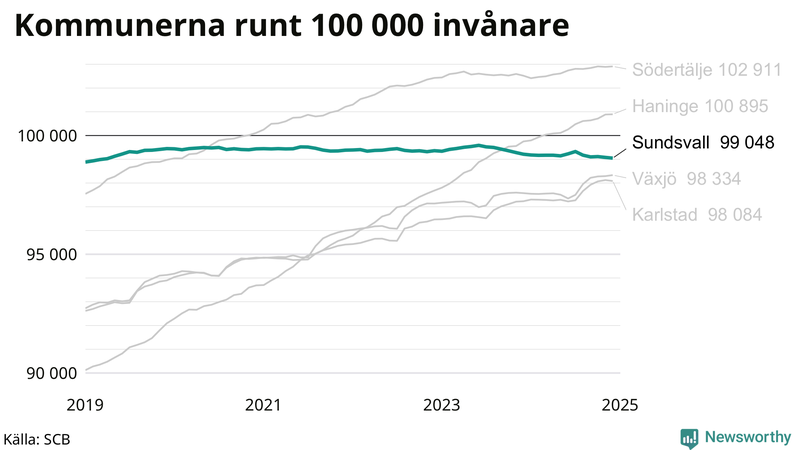 Antal invånare i kommuner runt 100 000