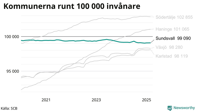 Antal invånare i kommuner runt 100 000