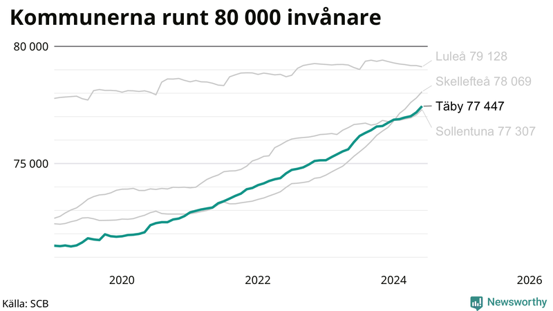 Antal invånare i kommuner runt 80 000