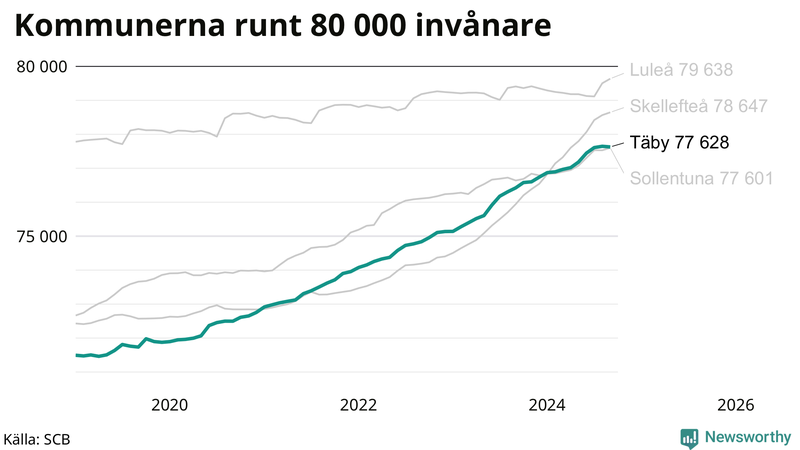 Antal invånare i kommuner runt 80 000