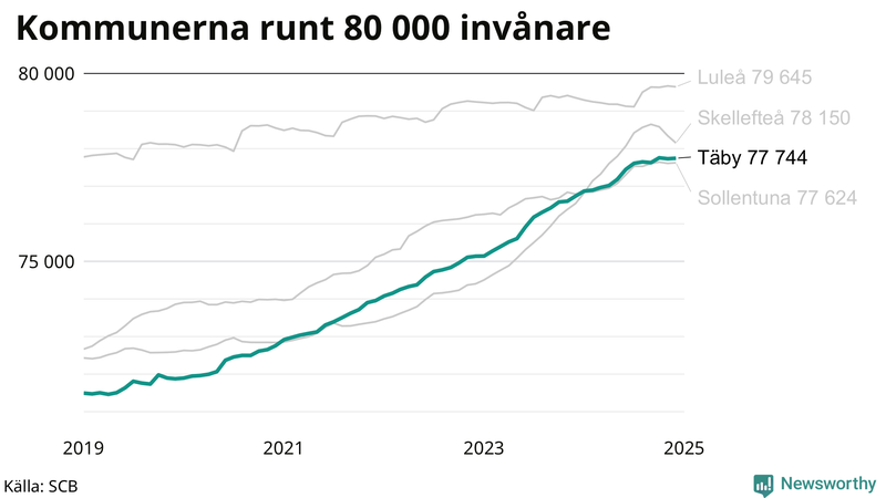 Antal invånare i kommuner runt 80 000