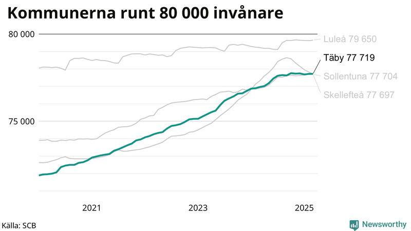 Antal invånare i kommuner runt 80 000