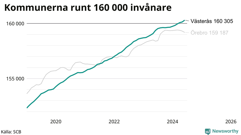 Antal invånare i kommuner runt 160 000