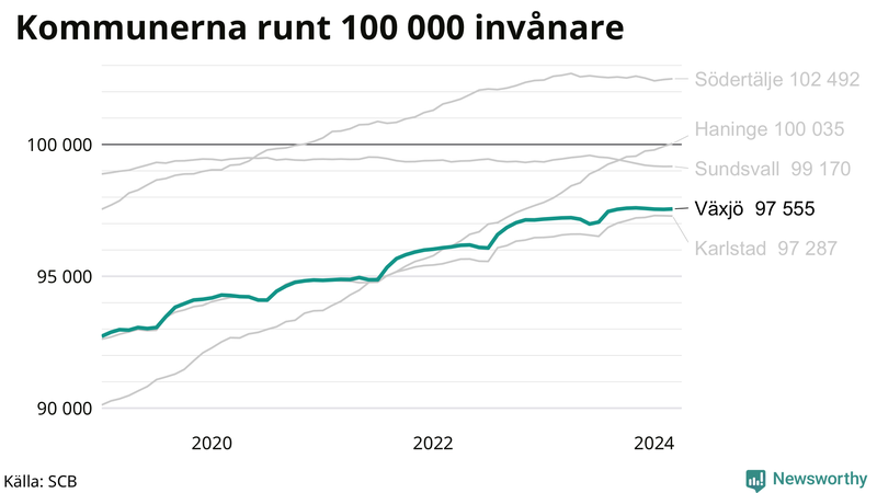 Antal invånare i kommuner runt 100 000