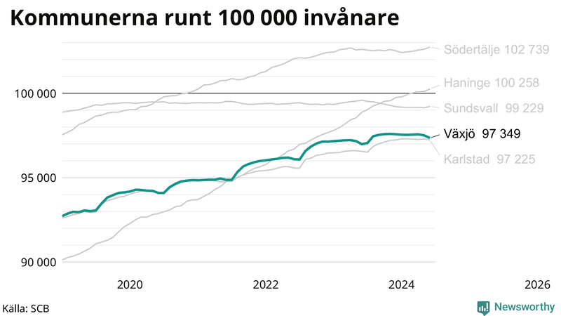 Antal invånare i kommuner runt 100 000