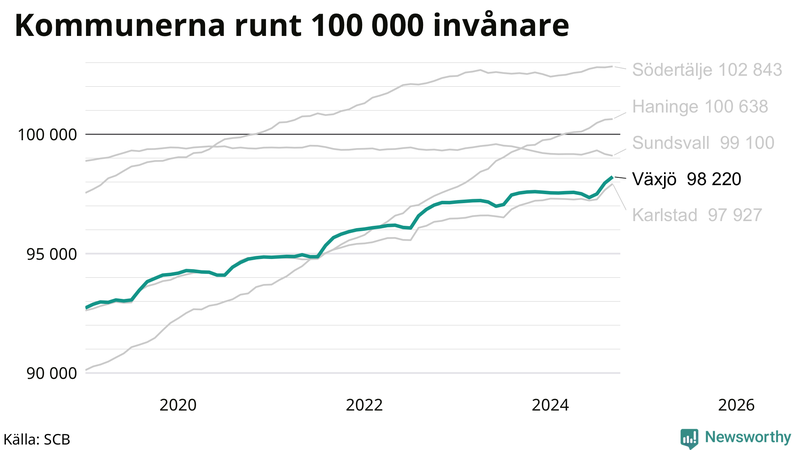 Antal invånare i kommuner runt 100 000