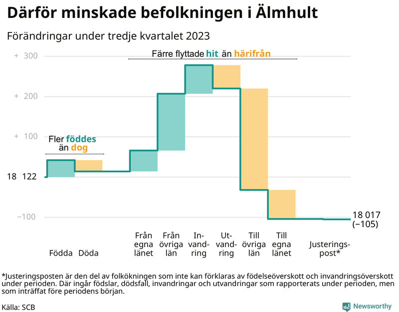 Befolkningsförändringar under tredje kvartalet 2023 i Älmhult