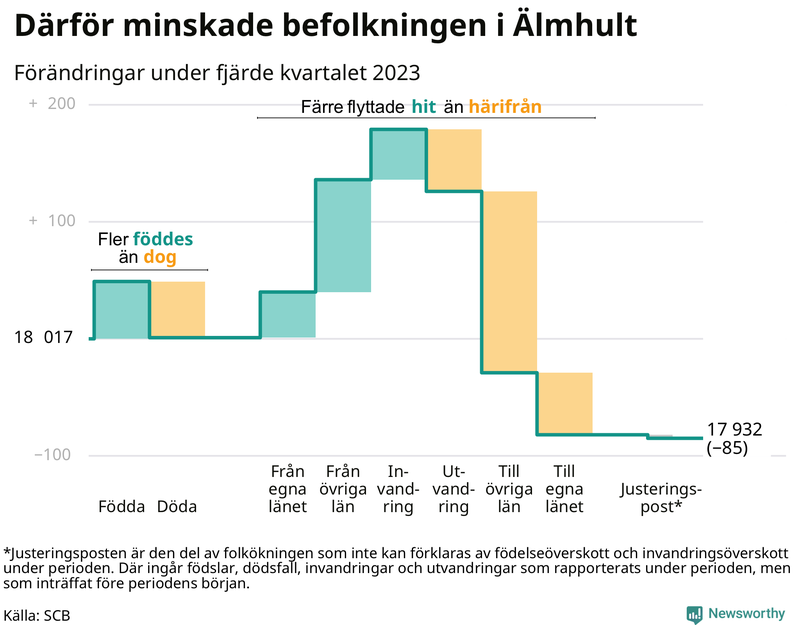 Befolkningsförändringar under fjärde kvartalet 2023 i Älmhult