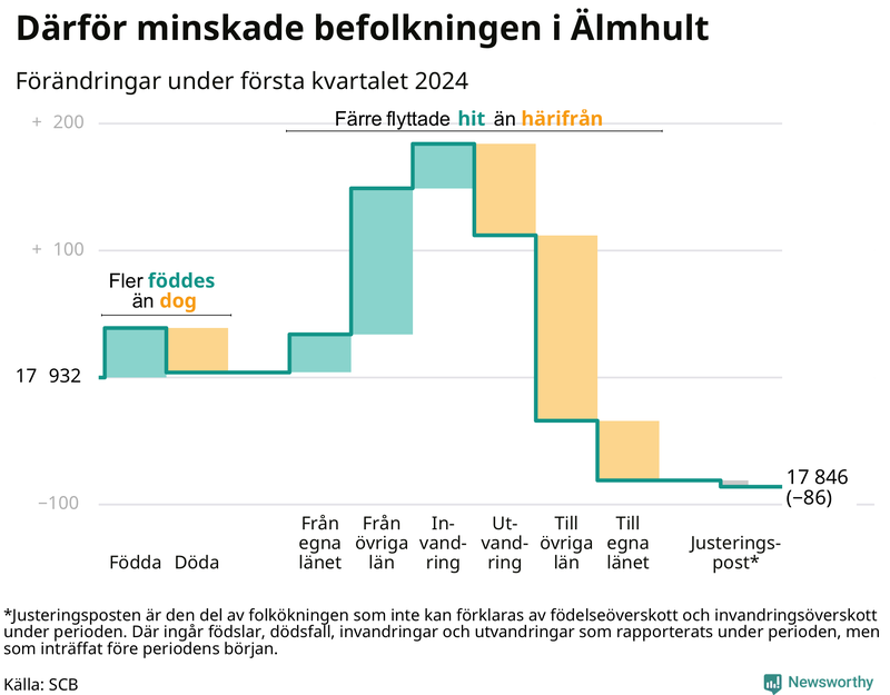 Befolkningsförändringar under första kvartalet 2024 i Älmhult