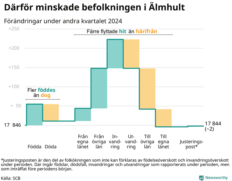 Befolkningsförändringar under andra kvartalet 2024 i Älmhult