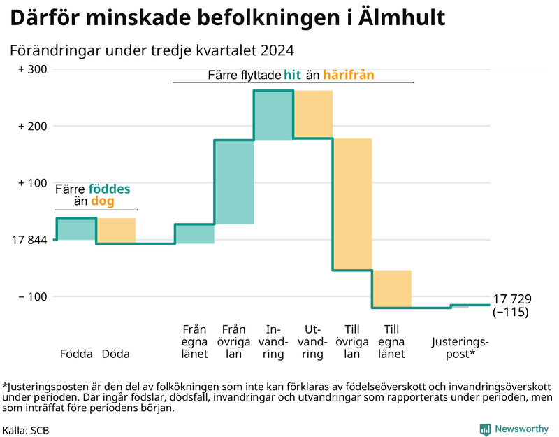 Befolkningsförändringar under tredje kvartalet 2024 i Älmhult