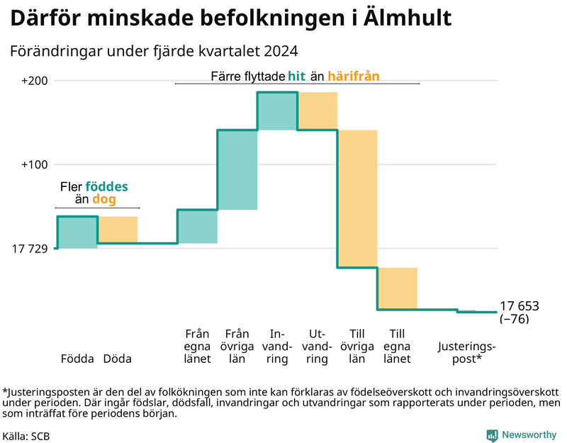Befolkningsförändringar under fjärde kvartalet 2024 i Älmhult