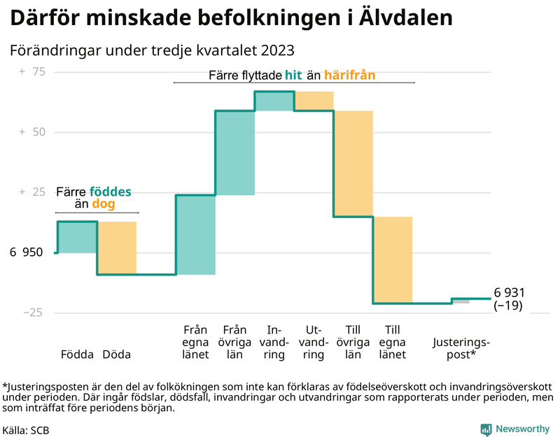Befolkningsförändringar under tredje kvartalet 2023 i Älvdalen