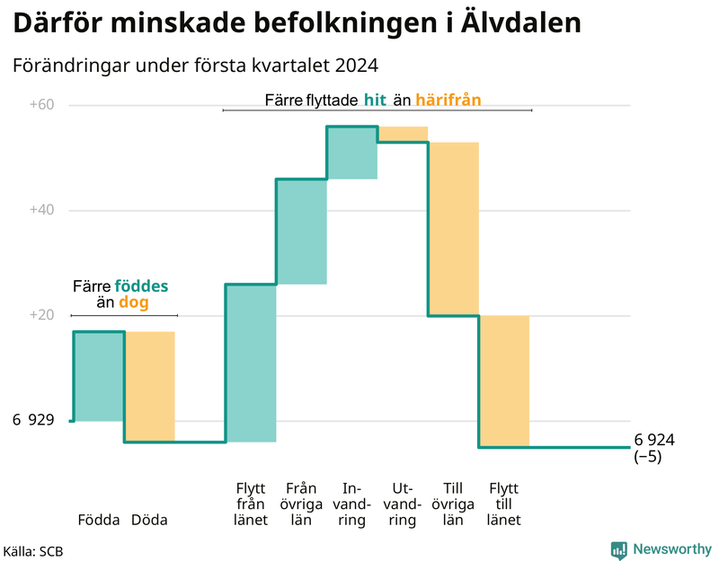 Befolkningsförändringar under första kvartalet 2024 i Älvdalen