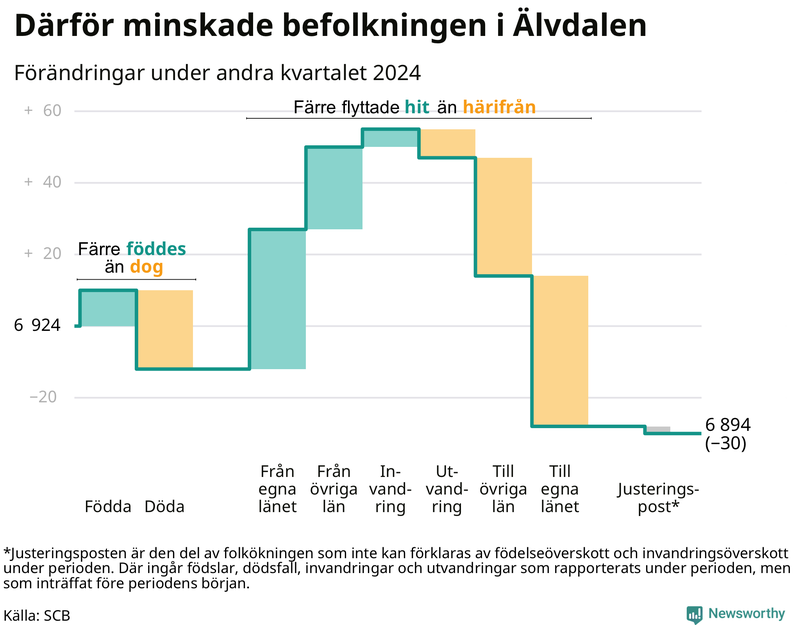 Befolkningsförändringar under andra kvartalet 2024 i Älvdalen