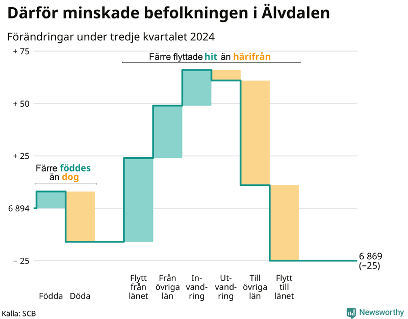 Befolkningsförändringar under tredje kvartalet 2024 i Älvdalen